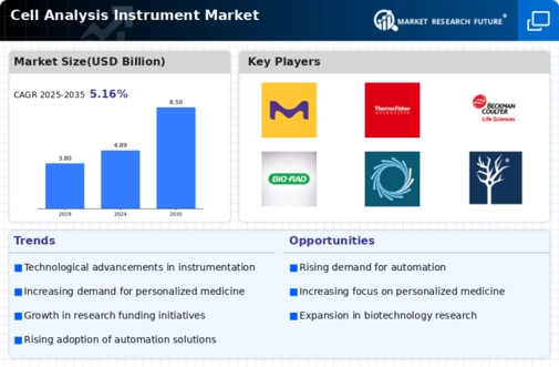 Cell Analysis Instrument Market Infographic