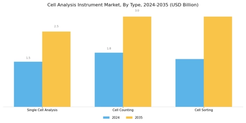 Cell Analysis Instrument Market Segment Image 3