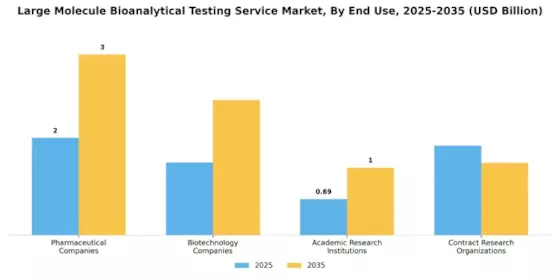 Large Molecule Bioanalytical Testing Service Market Segment Image 1