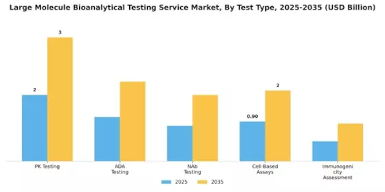 Large Molecule Bioanalytical Testing Service Market Segment Image 3