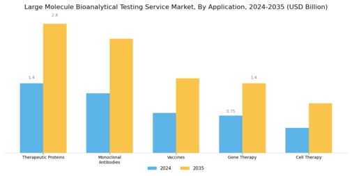 Large Molecule Bioanalytical Testing Service Market Segment Image 0