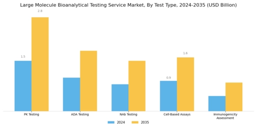 Large Molecule Bioanalytical Testing Service Market Segment Image 1
