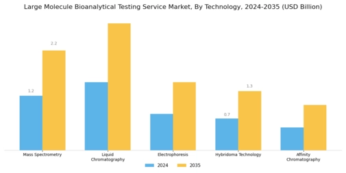 Large Molecule Bioanalytical Testing Service Market Segment Image 2
