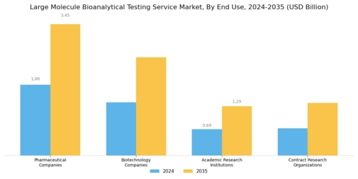 Large Molecule Bioanalytical Testing Service Market Segment Image 3