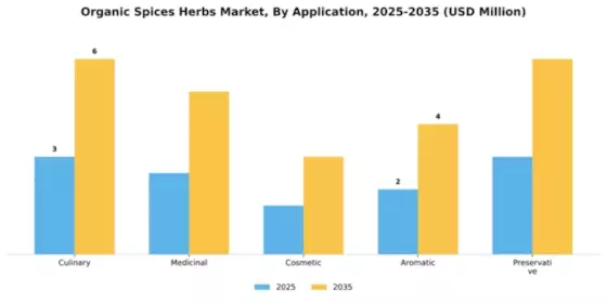 Organic Spices Herbs Market Segment Image 0