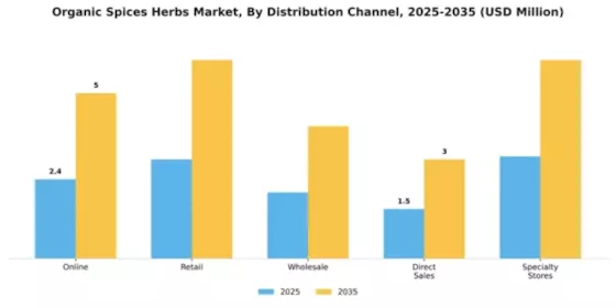 Organic Spices Herbs Market Segment Image 1