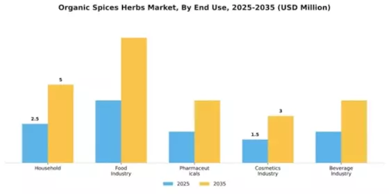 Organic Spices Herbs Market Segment Image 2