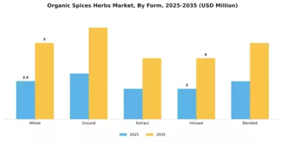 Organic Spices Herbs Market Segment Image 3