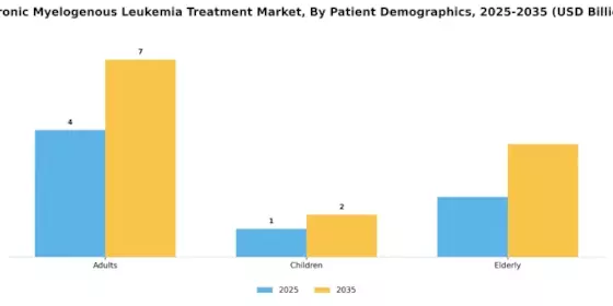 Chronic Myelogenous Leukemia Treatment Market Segment Image 0