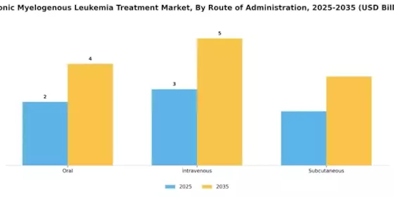 Chronic Myelogenous Leukemia Treatment Market Segment Image 1