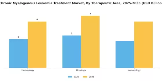 Chronic Myelogenous Leukemia Treatment Market Segment Image 2