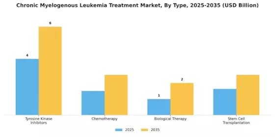 Chronic Myelogenous Leukemia Treatment Market Segment Image 3