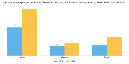 Chronic Myelogenous Leukemia Treatment Market Segment Image 1