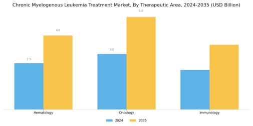Chronic Myelogenous Leukemia Treatment Market Segment Image 3