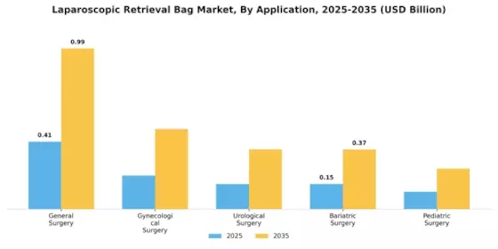 Laparoscopic Retrieval Bag Market Segment Image 0