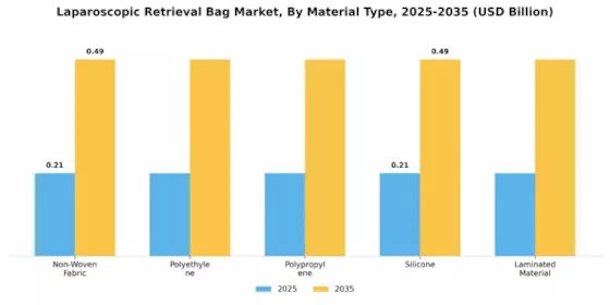 Laparoscopic Retrieval Bag Market Segment Image 2