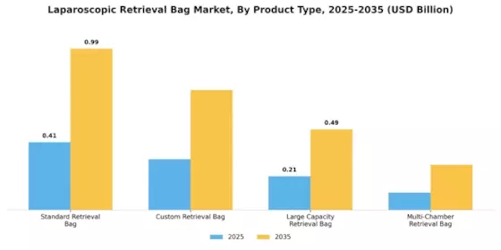 Laparoscopic Retrieval Bag Market Segment Image 3