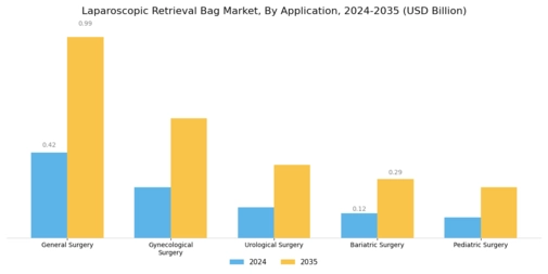 Laparoscopic Retrieval Bag Market Segment Image 0
