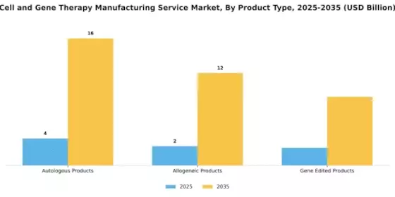 Cell And Gene Therapy Manufacturing Service Market Segment Image 2