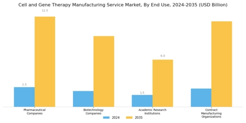 Cell And Gene Therapy Manufacturing Service Market Segment Image 3