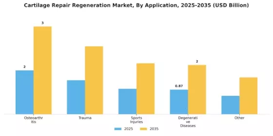Cartilage Repair Regeneration Market Segment Image 0