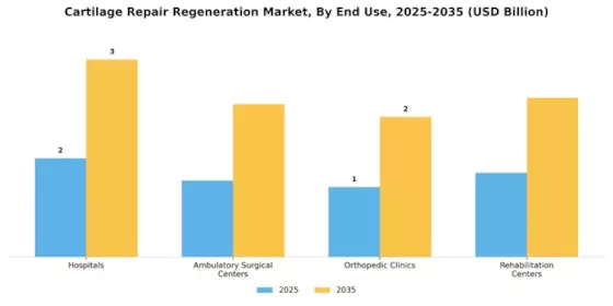 Cartilage Repair Regeneration Market Segment Image 1