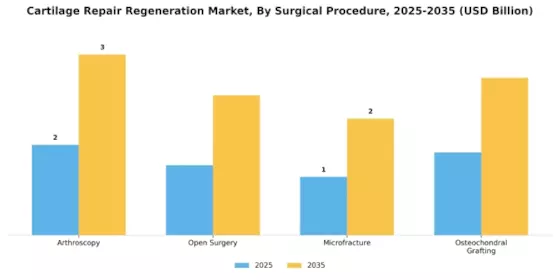 Cartilage Repair Regeneration Market Segment Image 2