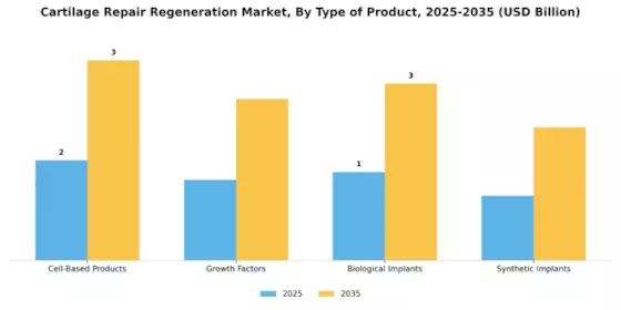 Cartilage Repair Regeneration Market Segment Image 3