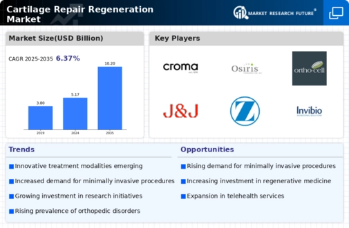 Cartilage Repair Regeneration Market Infographic