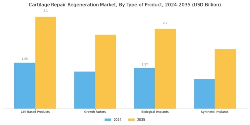 Cartilage Repair Regeneration Market Segment Image 1