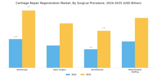 Cartilage Repair Regeneration Market Segment Image 2