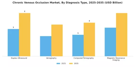 Chronic Venous Occlusion Market Segment Image 0