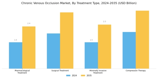 Chronic Venous Occlusion Market Segment Image 0