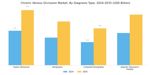 Chronic Venous Occlusion Market Segment Image 1