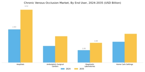 Chronic Venous Occlusion Market Segment Image 2