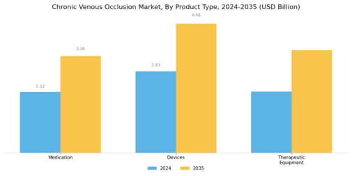 Chronic Venous Occlusion Market Segment Image 3