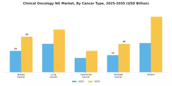 Clinical Oncology NG Market Segment Image 0