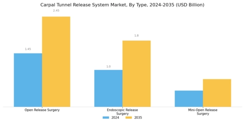 Carpal Tunnel Release System Market  Segment Image 0