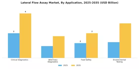 Lateral Flow Assay Market Segment Image 0