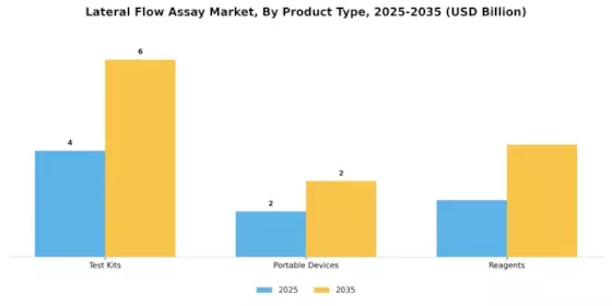 Lateral Flow Assay Market Segment Image 2