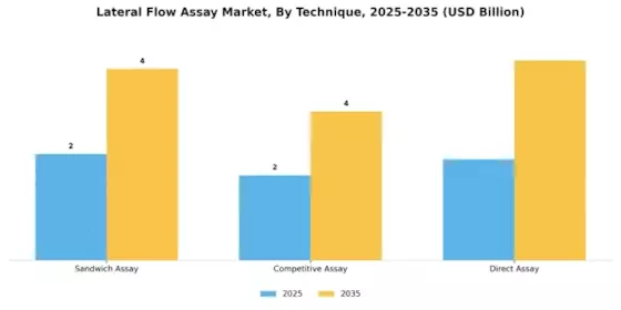 Lateral Flow Assay Market Segment Image 3