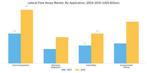Lateral Flow Assay Market Segment Image 0
