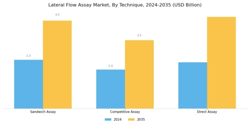 Lateral Flow Assay Market Segment Image 1