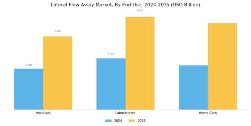 Lateral Flow Assay Market Segment Image 3