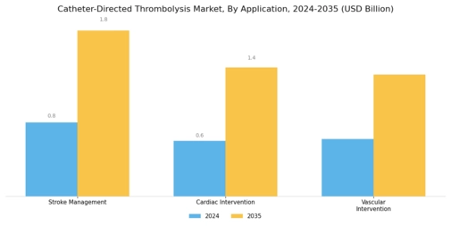 Catheter Directed Thrombolysis Market Segment Image 3