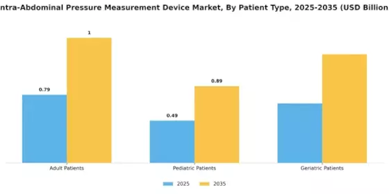 Intra-Abdominal Pressure Measurement Device Market Segment Image 2