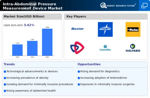Intra-Abdominal Pressure Measurement Device Market Infographic