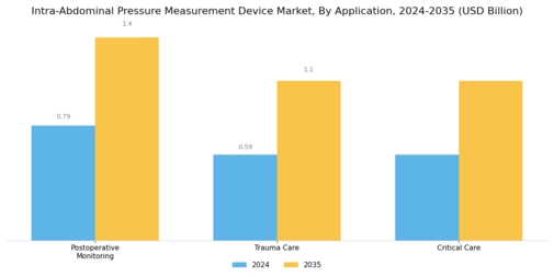 Intra-Abdominal Pressure Measurement Device Market Segment Image 1