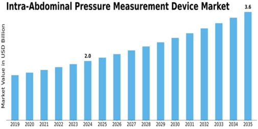 Intra-Abdominal Pressure Measurement Device Market Size
