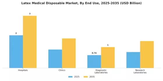 Latex Medical Disposable Market Segment Image 2